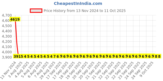 moglix.com Dorset ML Series Elina ML ELN OR 60mm Stainless Steel SC Finish Lock Set with Both Side Key dorset Price History Graph from 13 Nov 2024 to 9 Oct 2025