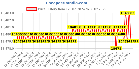 moglix.com Dorset ML Series Elina ML ELN OR 60mm Stainless Steel SC Finish Lock Set with Both Side Key (Pack of 4) dorset Price History Graph from 12 Dec 2024 to 8 Oct 2025