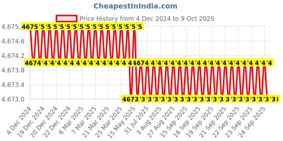 moglix.com Dorset ML Series Elina ML ELN OR 60mm Stainless Steel SC Finish Lock Set with Knob &a; Key dorset Price History Graph from 4 Dec 2024 to 9 Oct 2025