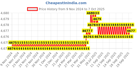 moglix.com Dorset ML Series Elina ML ELN OR 70mm Stainless Steel Lock Set with Both Side Key dorset Price History Graph from 9 Nov 2024 to 7 Oct 2025