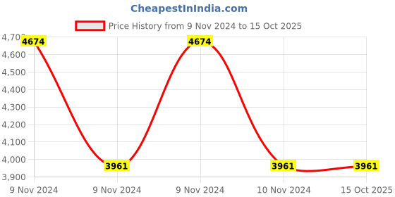 moglix.com Dorset ML Series Elina ML ELN OR 70mm Stainless Steel PT Finish Lock Set with Coin &a; Knob dorset Price History Graph from 9 Nov 2024 to 15 Oct 2025