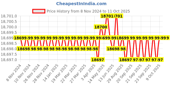 moglix.com Dorset ML Series Elina ML ELN OR 70mm Stainless Steel PT Finish Lock Set with Coin &a; Knob (Pack of 4) dorset Price History Graph from 8 Nov 2024 to 10 Oct 2025