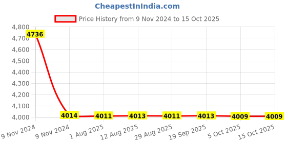 moglix.com Dorset ML Series Elina ML ELN OR 70mm Stainless Steel PT Finish Lock Set with Knob &a; Key dorset Price History Graph from 9 Nov 2024 to 14 Oct 2025
