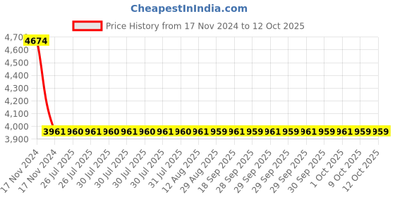 moglix.com Dorset ML Series Elina ML ELN OR 70mm Stainless Steel SC Finish Lock Set with Both Side Key dorset Price History Graph from 17 Nov 2024 to 12 Oct 2025