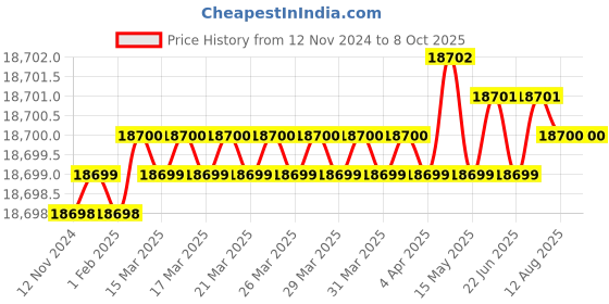 moglix.com Dorset ML Series Elina ML ELN OR 70mm Stainless Steel SC Finish Lock Set with Both Side Key (Pack of 4) dorset Price History Graph from 12 Nov 2024 to 8 Oct 2025