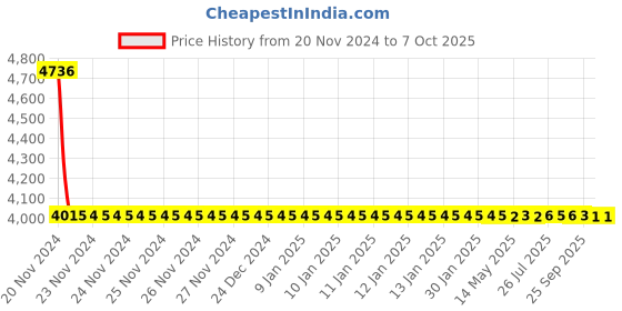 moglix.com Dorset ML Series Elina ML ELN OR 70mm Stainless Steel SC Finish Lock Set with Knob &a; Key dorset Price History Graph from 20 Nov 2024 to 7 Oct 2025