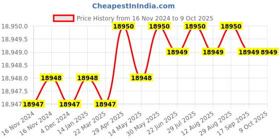 moglix.com Dorset ML Series Elina ML ELN OR 70mm Stainless Steel SC Finish Lock Set with Knob &a; Key (Pack of 4) dorset Price History Graph from 16 Nov 2024 to 8 Oct 2025