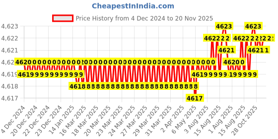 moglix.com Dorset ML Series Fabio Stainless Steel Silver Chrome Finish Door Handle Lock Set with Mortise Latch (Pack of 2) dorset Price History Graph from 4 Dec 2024 to 20 Nov 2025