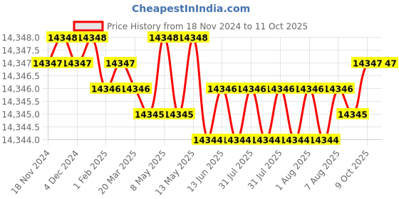 moglix.com Dorset ML Series Fina 60mm Stainless Steel Door Handle Lock Set with Coin &a; Knob, ML FIN OR (Pack of 4) dorset Price History Graph from 18 Nov 2024 to 10 Oct 2025