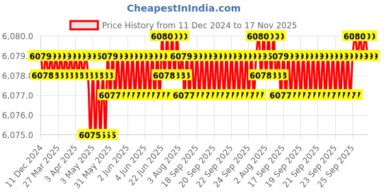 moglix.com Dorset ML Series Hale 10 inch Stainless Steel Patina Finish Door Handle Lock Set with Mortise Latch (Pack of 4) dorset Price History Graph from 11 Dec 2024 to 17 Nov 2025