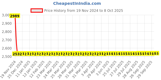 moglix.com Dorset ML Series Hale 70mm Stainless Steel Door Handle Lock Set with Knob &a; Key dorset Price History Graph from 19 Nov 2024 to 8 Oct 2025