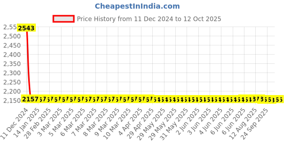 moglix.com Dorset ML Series Hale Stainless Steel Door Handle Lock Set with dorset Price History Graph from 11 Dec 2024 to 12 Oct 2025