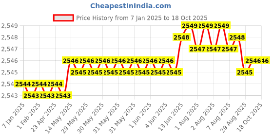 moglix.com Dorset ML Series Hale Stainless Steel Patina Finish Door Handle Lock Set with dorset Price History Graph from 7 Jan 2025 to 18 Oct 2025