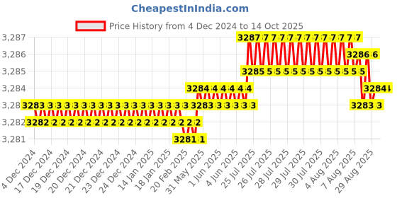 moglix.com Dorset ML Series Hanna Stainless Steel Patina Finish Door Handle Lock Set with dorset Price History Graph from 4 Dec 2024 to 14 Oct 2025