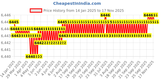 moglix.com Dorset ML Series Inspire 10 inch Stainless Steel Silver Chrome Finish Door Handle Lock Set with Mortise Latch (Pack of 4) dorset Price History Graph from 14 Jan 2025 to 17 Nov 2025