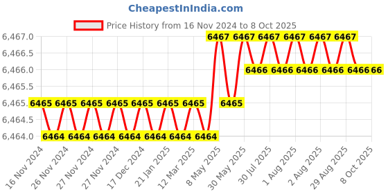 moglix.com Dorset ML Series Inspire 60mm Stainless Steel Door Handle Lock Set with Knob &a; Key, ML IP OR (Pack of 2) dorset Price History Graph from 16 Nov 2024 to 8 Oct 2025