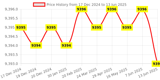 moglix.com Dorset ML Series Inspire 70mm Stainless Steel Door Handle Lock Set with Both Side Key Cylinder, ML IP (Pack of 3) dorset Price History Graph from 17 Dec 2024 to 13 Jun 2025