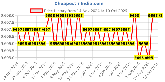 moglix.com Dorset ML Series Inspire 70mm Stainless Steel Door Handle Lock Set with Coin &a; Knob, ML IP OR (Pack of 3) dorset Price History Graph from 14 Nov 2024 to 9 Oct 2025