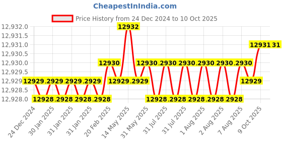 moglix.com Dorset ML Series Inspire 70mm Stainless Steel Door Handle Lock Set with Coin &a; Knob, ML IP OR (Pack of 4) dorset Price History Graph from 24 Dec 2024 to 9 Oct 2025