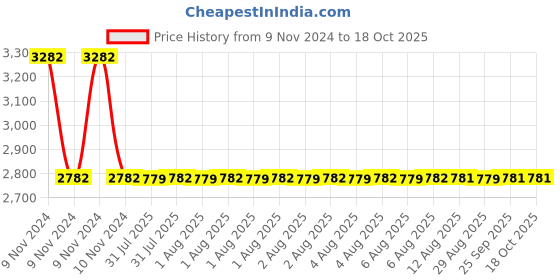 moglix.com Dorset ML Series Inspire 70mm Stainless Steel Silver Chrome Finish Door Handle Lock Set with Knob &a; Key dorset Price History Graph from 9 Nov 2024 to 18 Oct 2025
