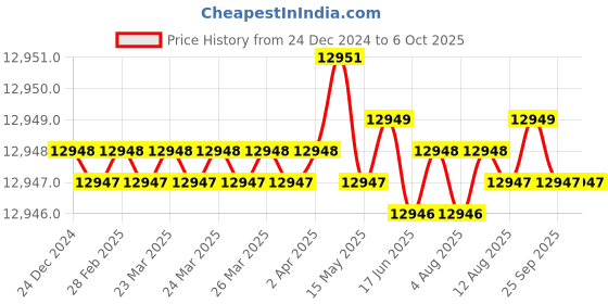 moglix.com Dorset ML Series Kaira ML KAI OR 60mm Stainless Steel PT Finish Lock Set with Both Side Key (Pack of 4) dorset Price History Graph from 24 Dec 2024 to 6 Oct 2025