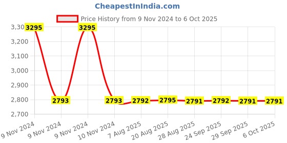 moglix.com Dorset ML Series Kaira ML KAI OR 60mm Stainless Steel PT Finish Lock Set with Knob &a; Key dorset Price History Graph from 9 Nov 2024 to 6 Oct 2025