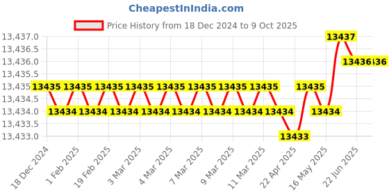 moglix.com Dorset ML Series Kaira ML KAI OR 60mm Stainless Steel WD Finish Lock Set with Knob &a; Key (Pack of 4) dorset Price History Graph from 18 Dec 2024 to 9 Oct 2025