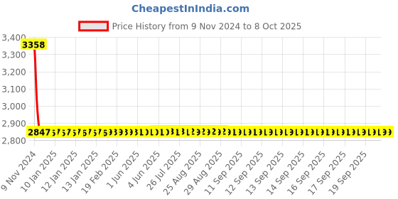 moglix.com Dorset ML Series Kaira ML KAI OR 70mm Stainless Steel Lock Set with Knob &a; Key dorset Price History Graph from 9 Nov 2024 to 8 Oct 2025