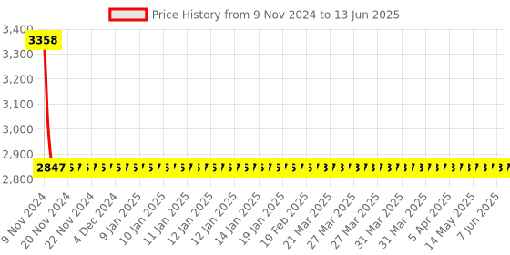moglix.com Dorset ML Series Kaira ML KAI OR 70mm Stainless Steel PT Finish Lock Set with Knob &a; Key dorset Price History Graph from 9 Nov 2024 to 13 Jun 2025