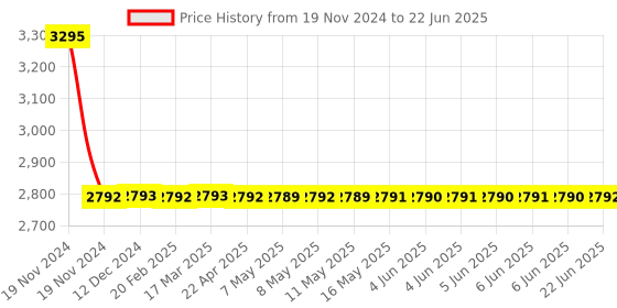 moglix.com Dorset ML Series Kaira ML KAI OR 70mm Stainless Steel SC Finish Lock Set with Both Side Key dorset Price History Graph from 19 Nov 2024 to 22 Jun 2025