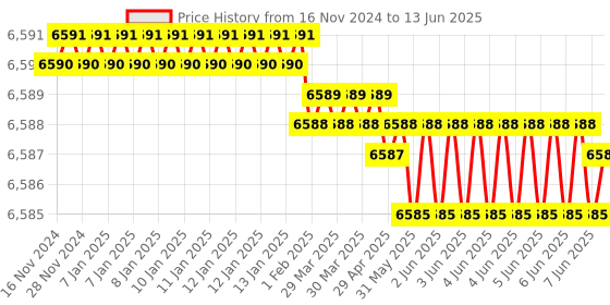 moglix.com Dorset ML Series Kaira ML KAI OR 70mm Stainless Steel SC Finish Lock Set with Both Side Key (Pack of 2) dorset Price History Graph from 16 Nov 2024 to 13 Jun 2025