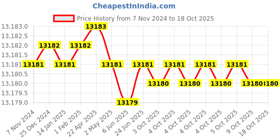 moglix.com Dorset ML Series Kaira ML KAI OR 70mm Stainless Steel SC Finish Lock Set with Coin &a; Knob (Pack of 4) dorset Price History Graph from 7 Nov 2024 to 18 Oct 2025