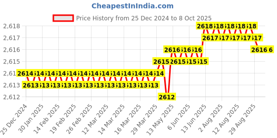moglix.com Dorset ML Series Lily 10 inch Stainless Steel Door Handle Lock Set with dorset Price History Graph from 25 Dec 2024 to 8 Oct 2025