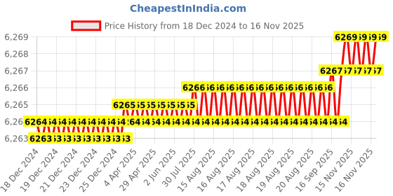 moglix.com Dorset ML Series Lily 70mm Stainless Steel Door Handle Lock Set with Coin &a; Knob, ML LY OR (Pack of 2) dorset Price History Graph from 18 Dec 2024 to 15 Nov 2025