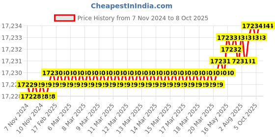 moglix.com Dorset ML Series ML HALE 60mm Stainless Steel GMHG Finish Lock Set (Pack of 4) dorset Price History Graph from 7 Nov 2024 to 7 Oct 2025