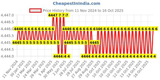 moglix.com Dorset ML Series ML HALE 70mm Stainless Steel GMHG Finish Lock Set dorset Price History Graph from 11 Nov 2024 to 15 Oct 2025