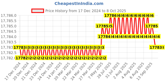 moglix.com Dorset ML Series ML HALE 70mm Stainless Steel GMHG Finish Lock Set (Pack of 4) dorset Price History Graph from 17 Dec 2024 to 8 Oct 2025
