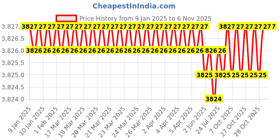 moglix.com Dorset ML Series ML HALE OR 60mm Stainless Steel Lock Set with Both Side Key dorset Price History Graph from 9 Jan 2025 to 5 Nov 2025