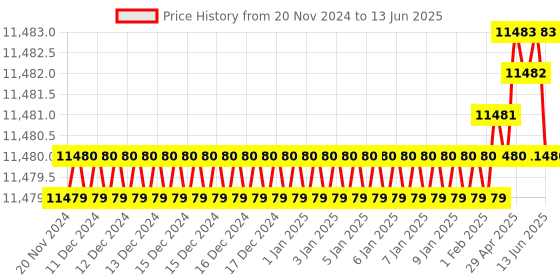 moglix.com Dorset ML Series ML HALE OR 60mm Stainless Steel Lock Set with Both Side Key (Pack of 3) dorset Price History Graph from 20 Nov 2024 to 13 Jun 2025