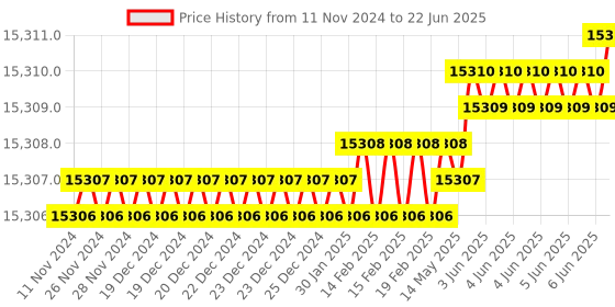 moglix.com Dorset ML Series ML HALE OR 60mm Stainless Steel Lock Set with Both Side Key (Pack of 4) dorset Price History Graph from 11 Nov 2024 to 22 Jun 2025