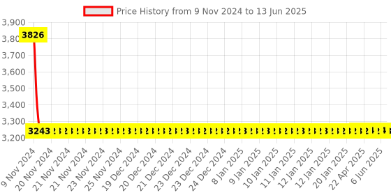 moglix.com Dorset ML Series ML HALE OR 60mm Stainless Steel Lock Set with Coin &a; Knob dorset Price History Graph from 9 Nov 2024 to 13 Jun 2025