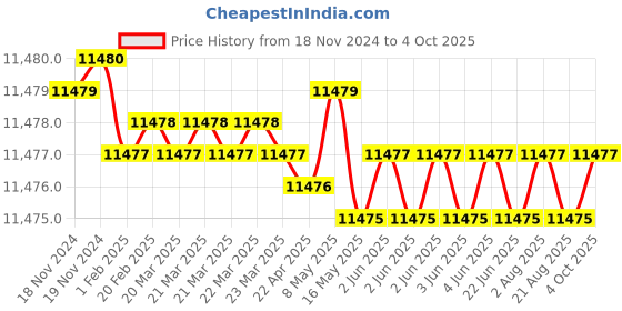 moglix.com Dorset ML Series ML HALE OR 60mm Stainless Steel Lock Set with Coin &a; Knob (Pack of 3) dorset Price History Graph from 18 Nov 2024 to 4 Oct 2025