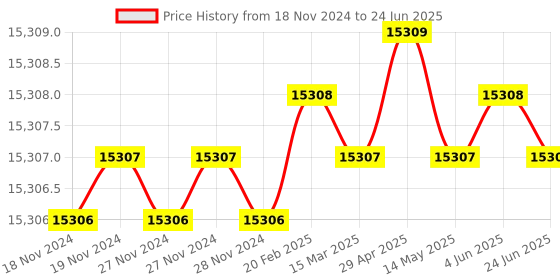 moglix.com Dorset ML Series ML HALE OR 60mm Stainless Steel Lock Set with Coin &a; Knob (Pack of 4) dorset Price History Graph from 18 Nov 2024 to 24 Jun 2025
