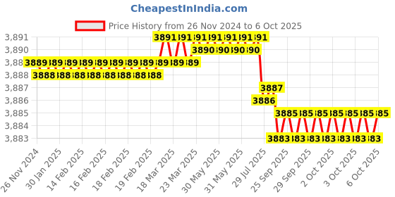 moglix.com Dorset ML Series ML HALE OR 60mm Stainless Steel Lock Set with Knob &a; Key dorset Price History Graph from 26 Nov 2024 to 6 Oct 2025