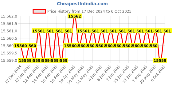 moglix.com Dorset ML Series ML HALE OR 60mm Stainless Steel Lock Set with Knob &a; Key (Pack of 4) dorset Price History Graph from 17 Dec 2024 to 6 Oct 2025