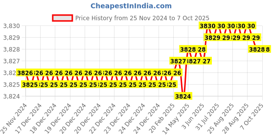 moglix.com Dorset ML Series ML HALE OR 60mm Stainless Steel PT Finish Lock Set with Both Side Key dorset Price History Graph from 25 Nov 2024 to 6 Oct 2025
