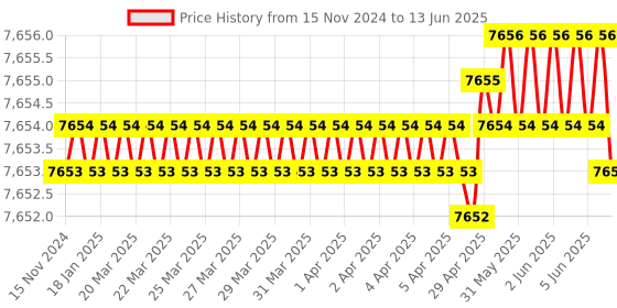 moglix.com Dorset ML Series ML HALE OR 60mm Stainless Steel PT Finish Lock Set with Both Side Key (Pack of 2) dorset Price History Graph from 15 Nov 2024 to 13 Jun 2025