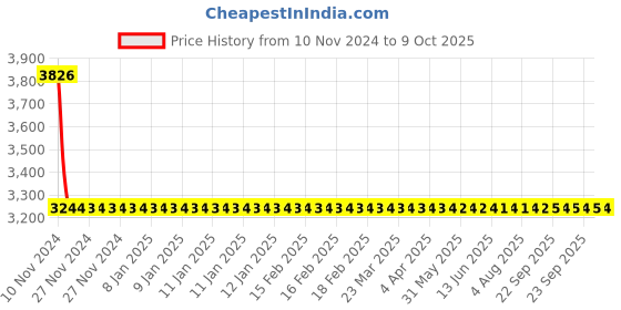 moglix.com Dorset ML Series ML HALE OR 60mm Stainless Steel PT Finish Lock Set with Coin &a; Knob dorset Price History Graph from 10 Nov 2024 to 9 Oct 2025