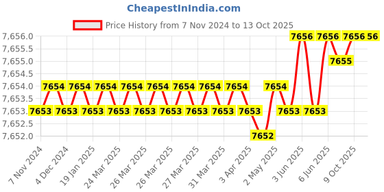 moglix.com Dorset ML Series ML HALE OR 60mm Stainless Steel PT Finish Lock Set with Coin &a; Knob (Pack of 2) dorset Price History Graph from 7 Nov 2024 to 12 Oct 2025