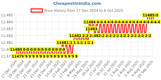 moglix.com Dorset ML Series ML HALE OR 60mm Stainless Steel PT Finish Lock Set with Coin &a; Knob (Pack of 3) dorset Price History Graph from 17 Dec 2024 to 6 Oct 2025